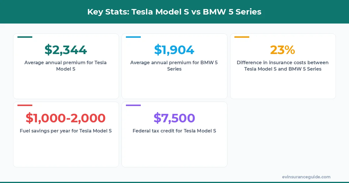Key Stats: Tesla Model S vs BMW 5 Series