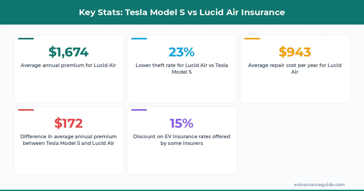 Key Stats: Tesla Model S vs Lucid Air Insurance