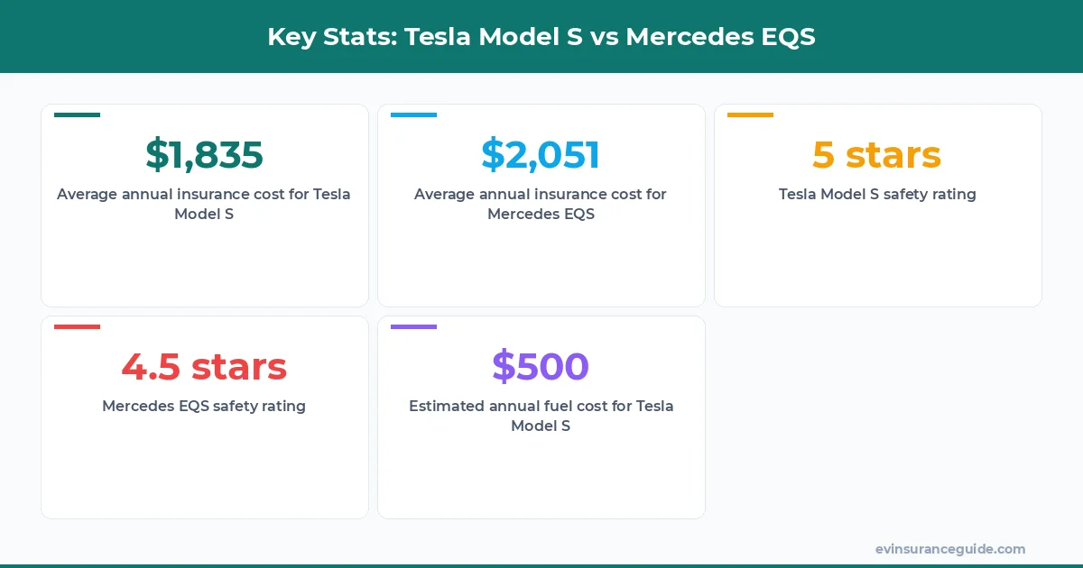 Key Stats: Tesla Model S vs Mercedes EQS