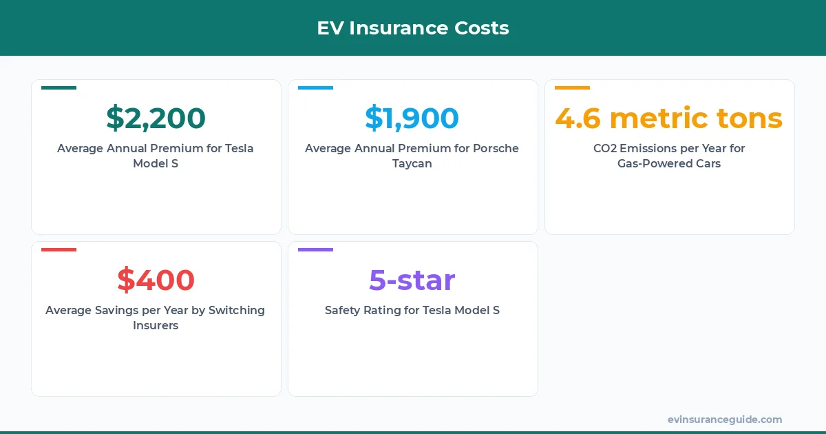 EV Insurance Costs