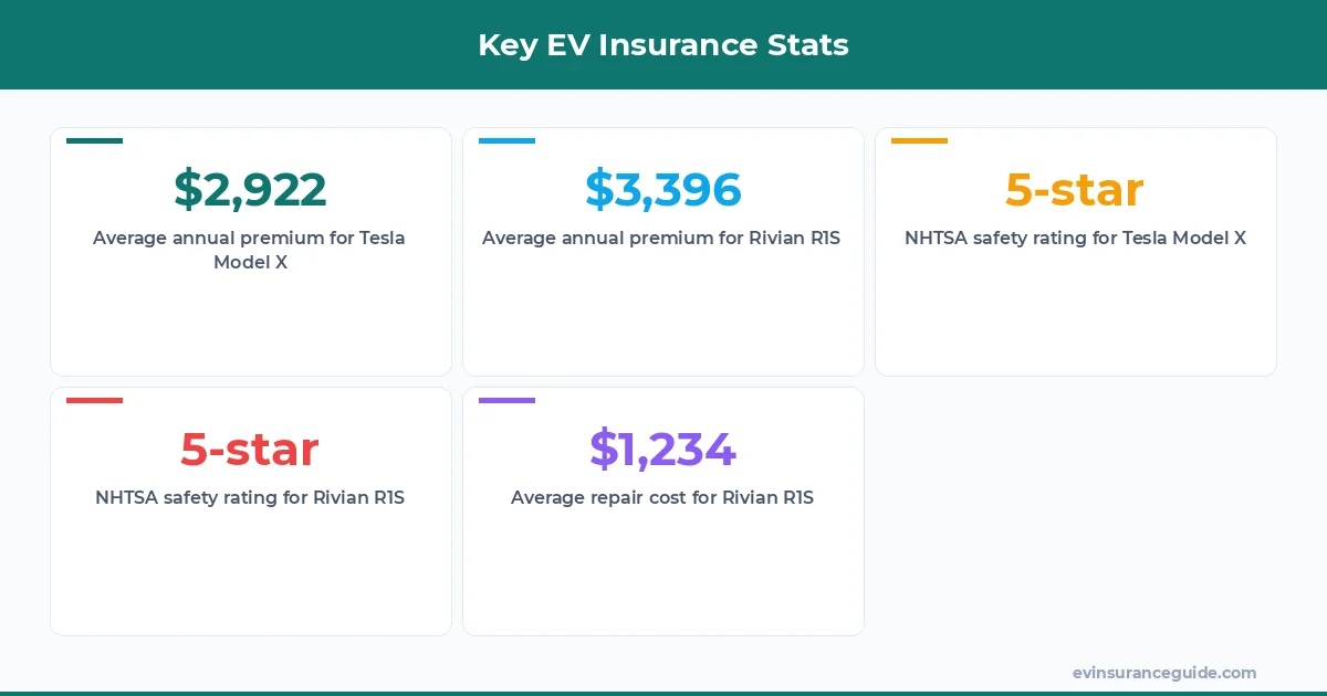 Key EV Insurance Stats