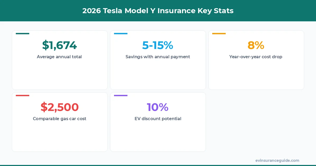 2026 Tesla Model Y Insurance Key Stats