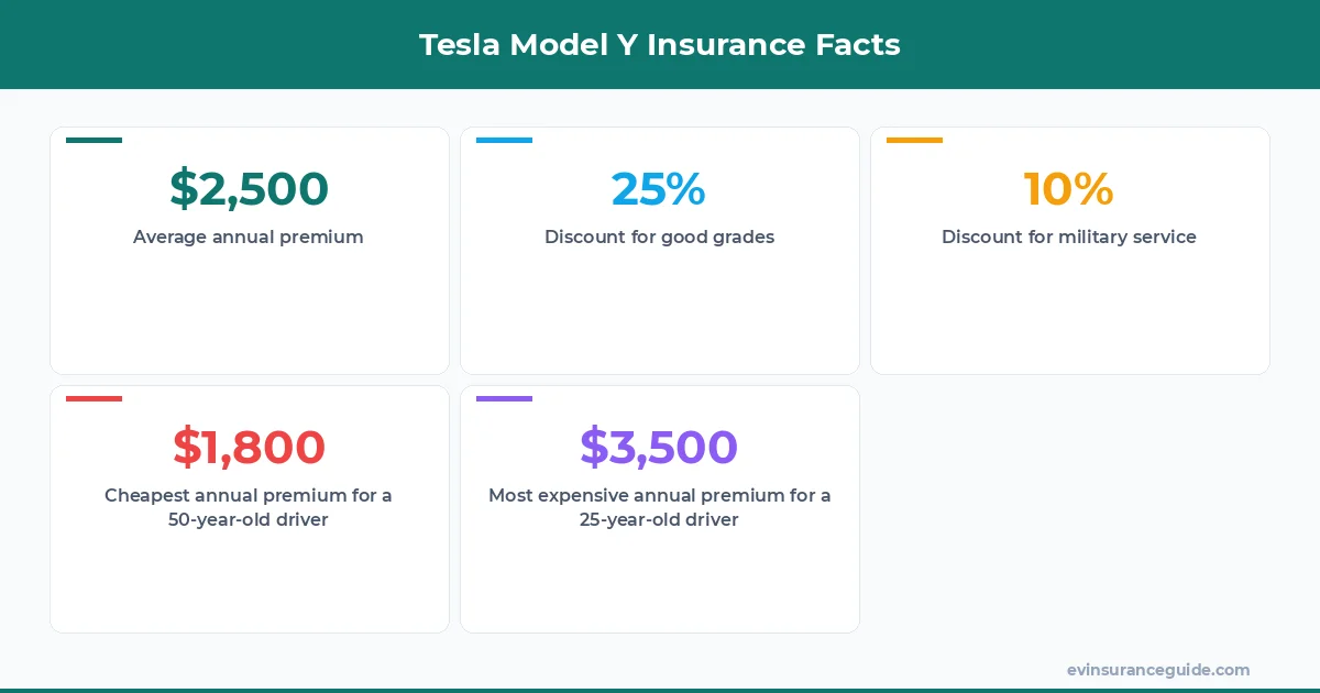 Tesla Model Y Insurance Facts