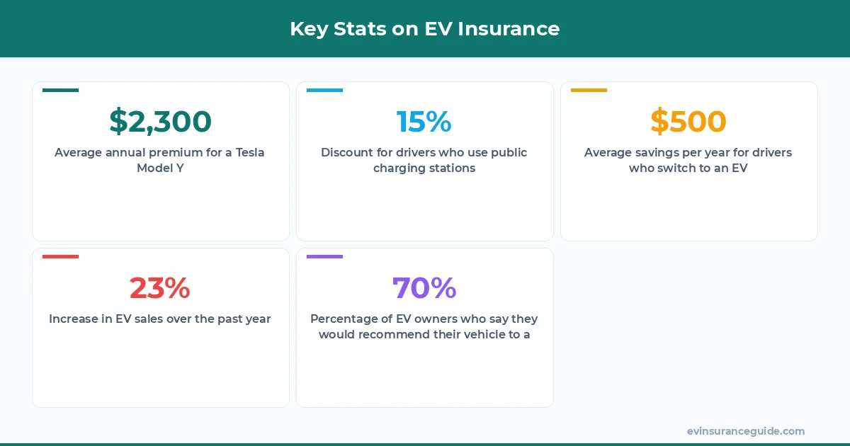 Key Stats on EV Insurance