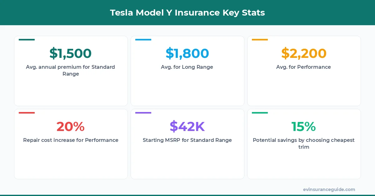 Tesla Model Y Insurance Key Stats