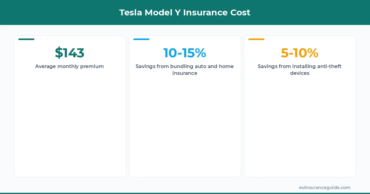Tesla Model Y Insurance Cost