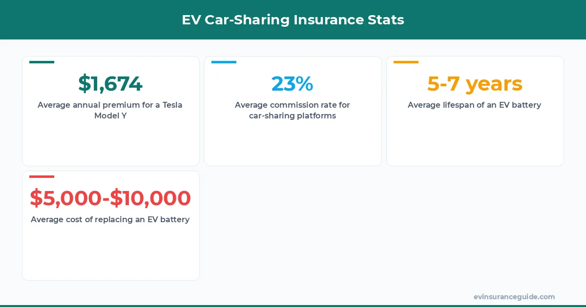 EV Car-Sharing Insurance Stats