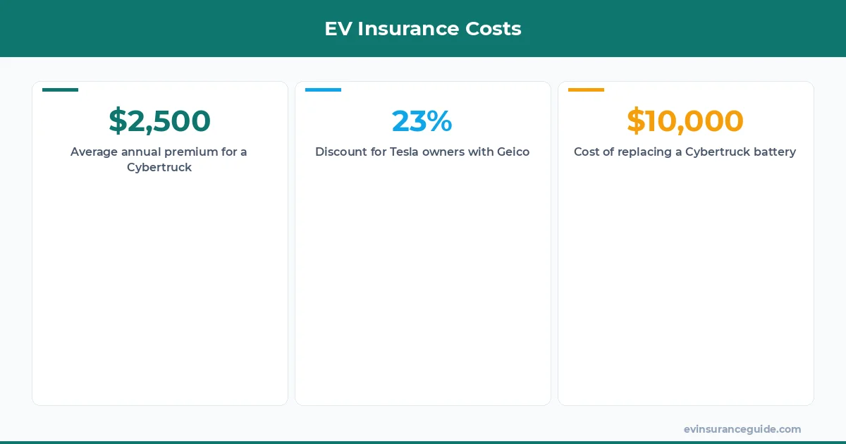 EV Insurance Costs