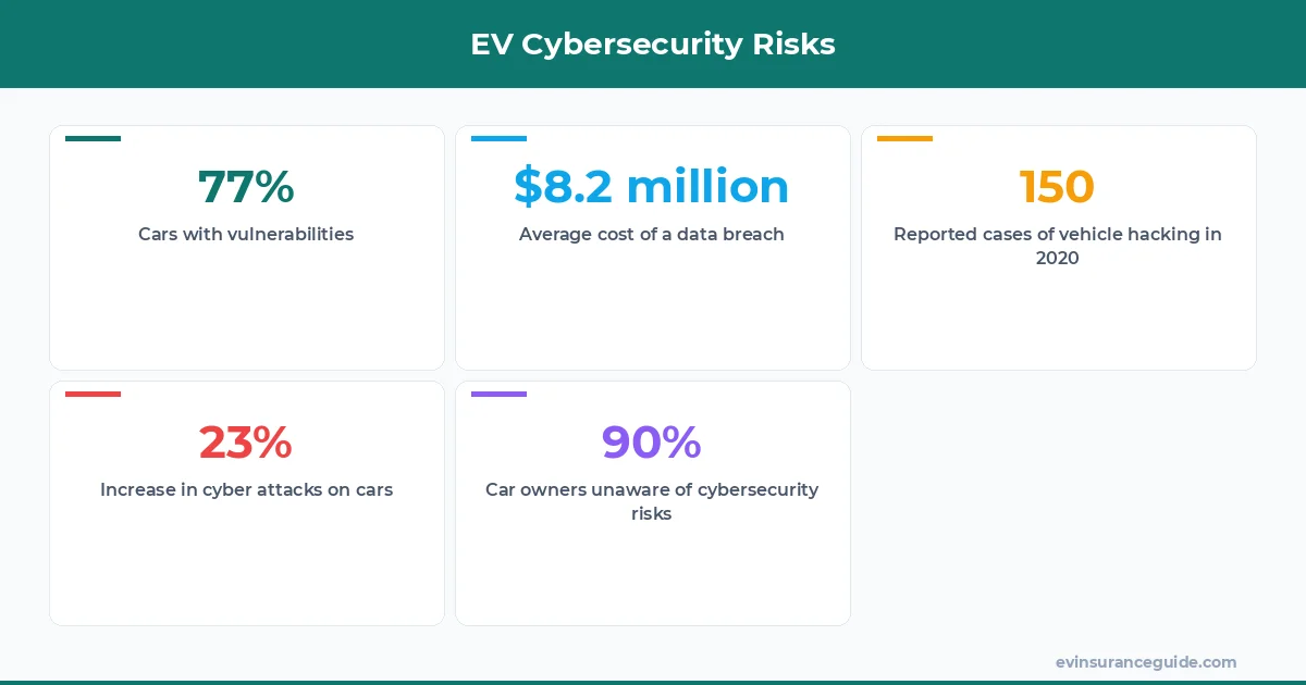 EV Cybersecurity Risks