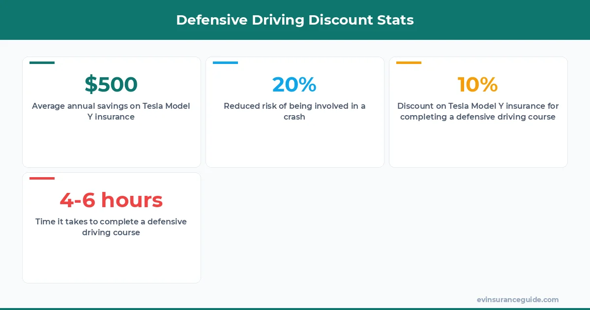 Defensive Driving Discount Stats