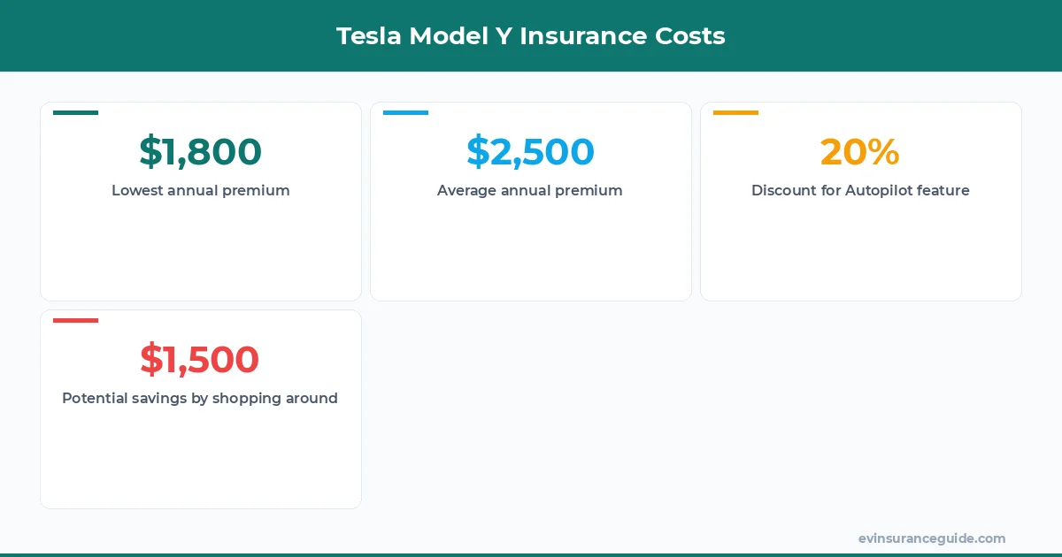 Tesla Model Y Insurance Costs