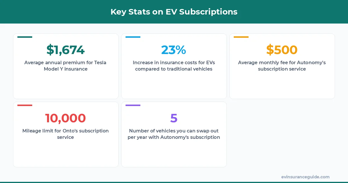Key Stats on EV Subscriptions