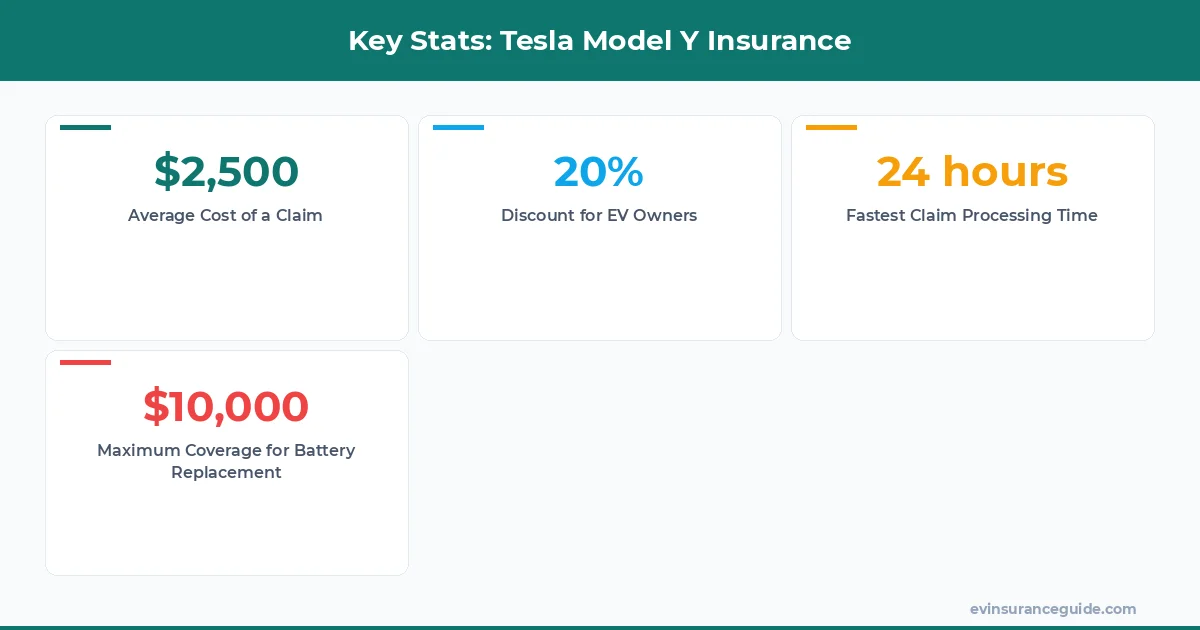 Key Stats: Tesla Model Y Insurance