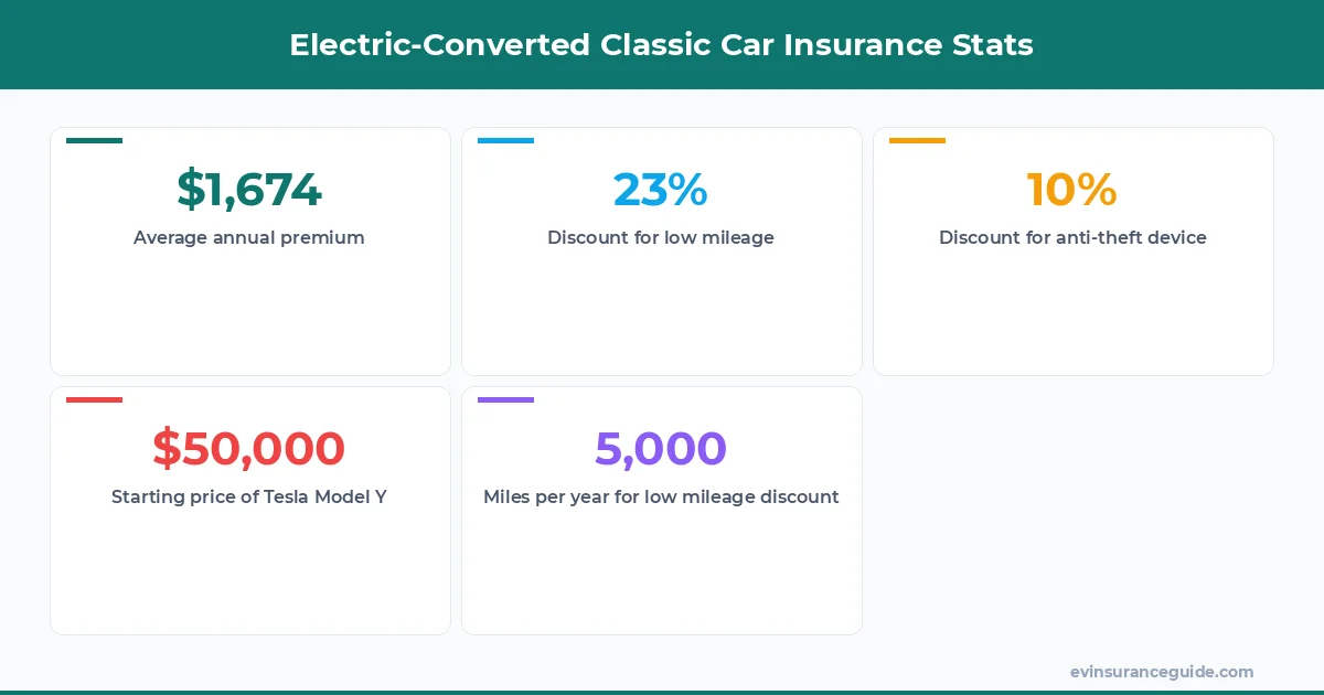 Electric-Converted Classic Car Insurance Stats