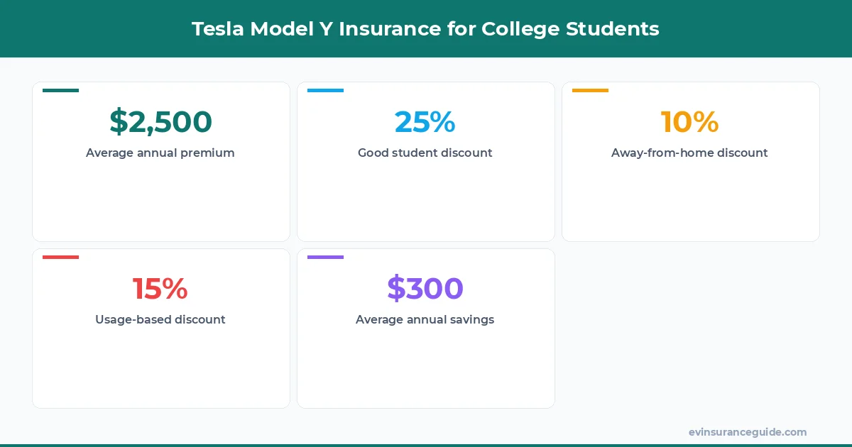 Tesla Model Y Insurance for College Students