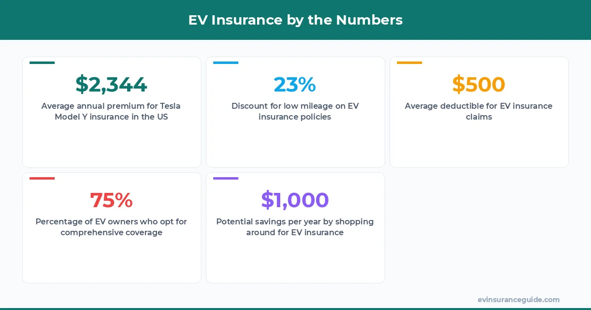 EV Insurance by the Numbers