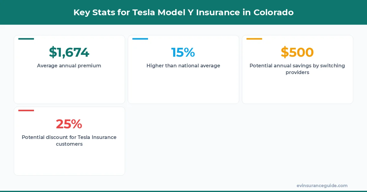 Key Stats for Tesla Model Y Insurance in Colorado
