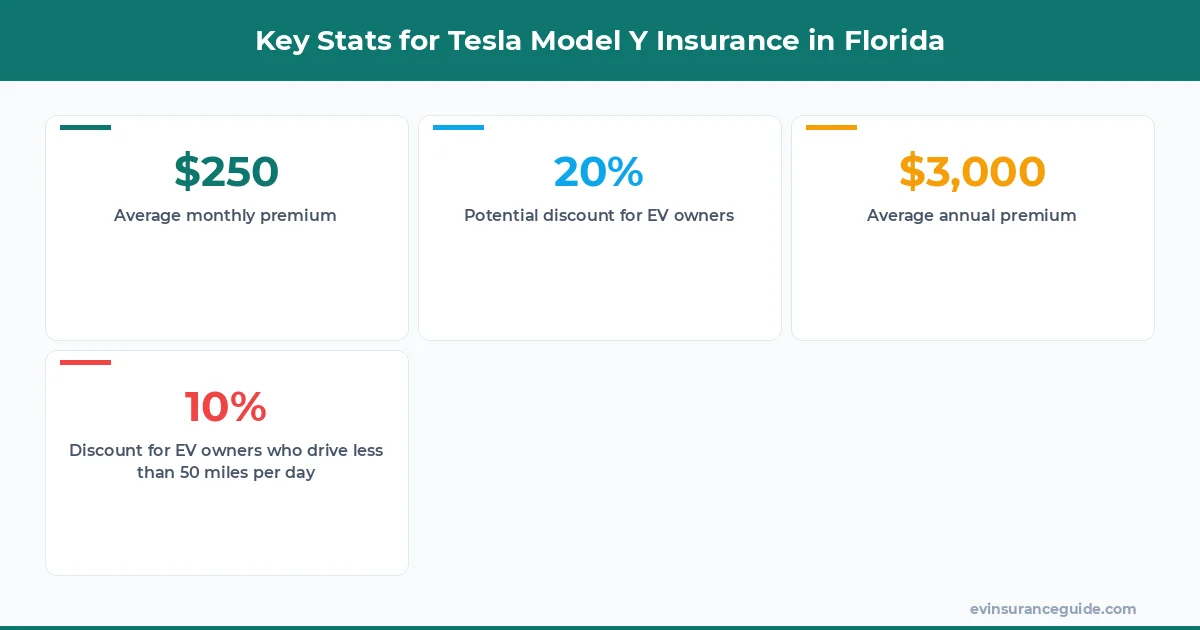 Key Stats for Tesla Model Y Insurance in Florida