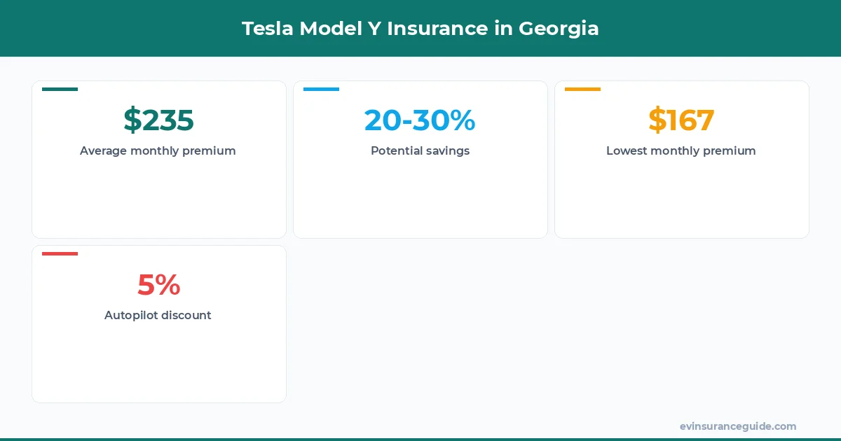 Tesla Model Y Insurance in Georgia