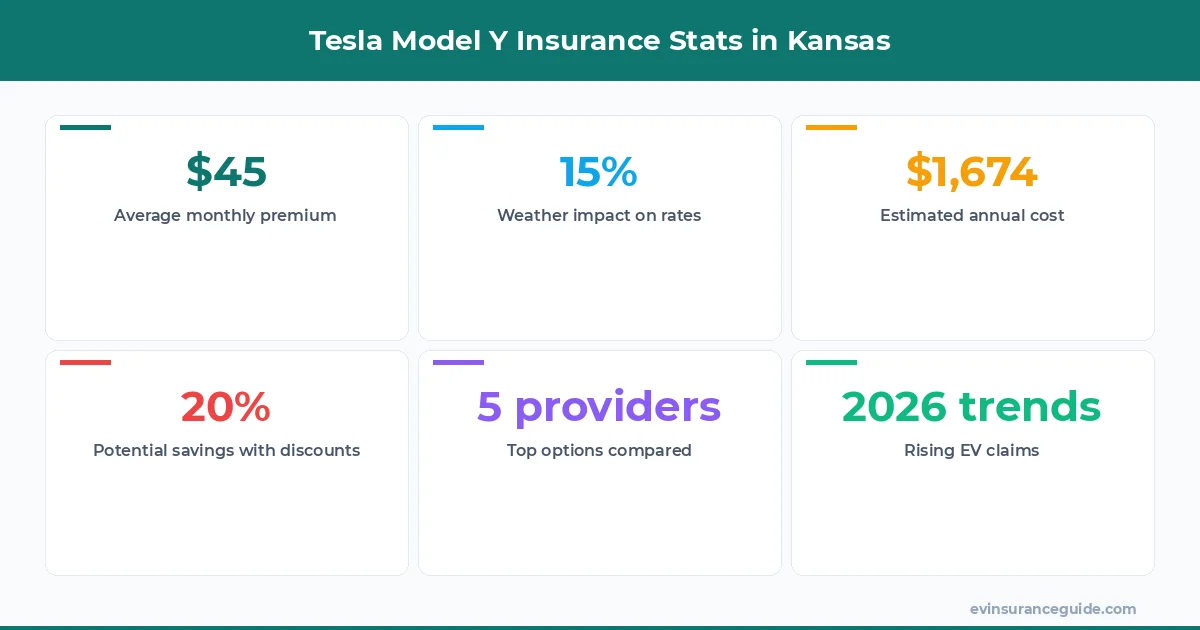 Tesla Model Y Insurance Stats in Kansas