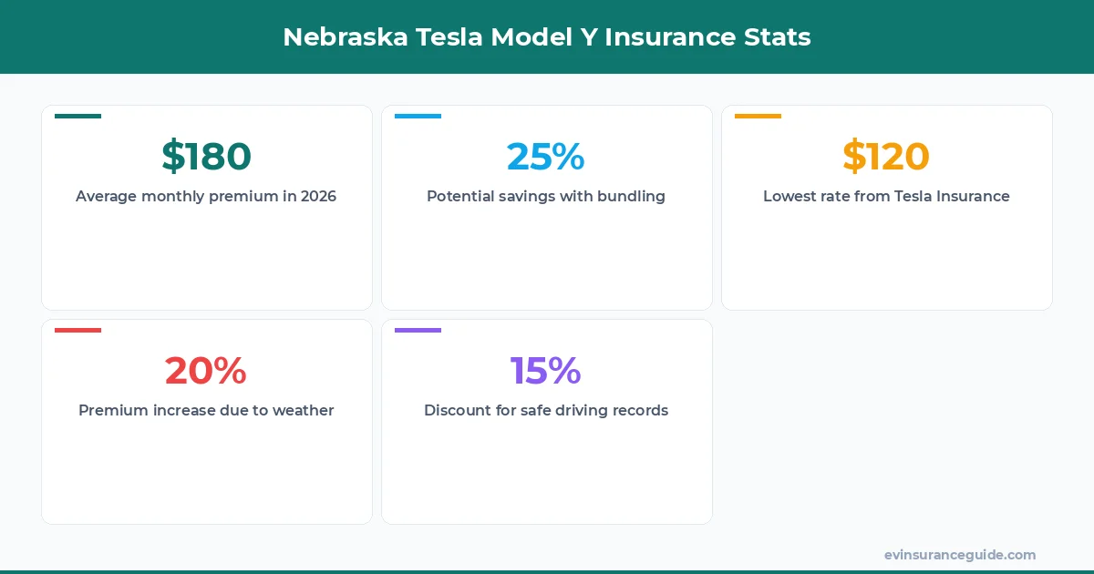 Nebraska Tesla Model Y Insurance Stats