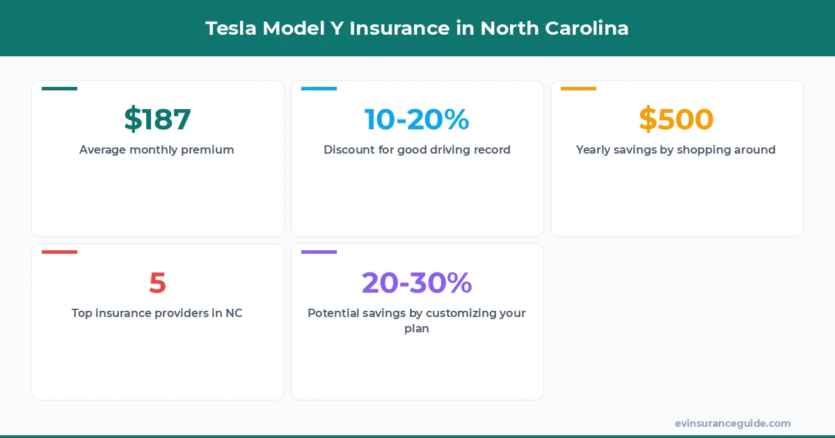 Tesla Model Y Insurance in North Carolina