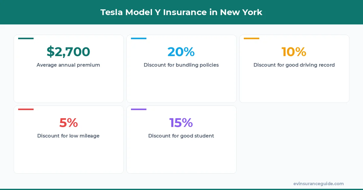 Tesla Model Y Insurance in New York