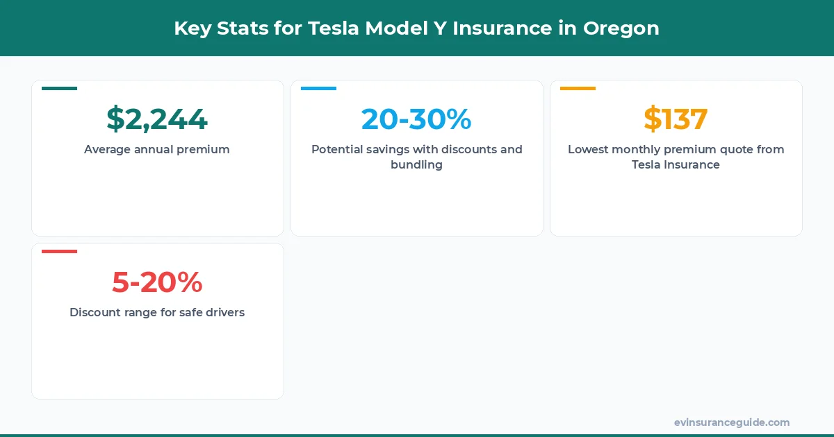 Key Stats for Tesla Model Y Insurance in Oregon