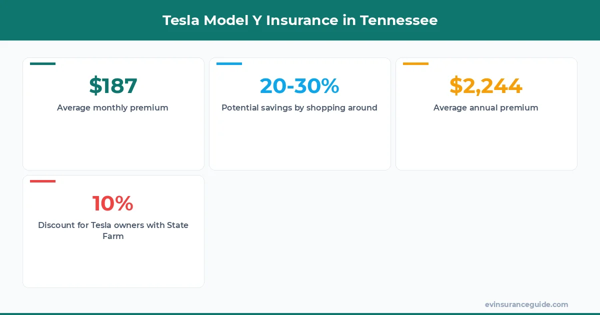 Tesla Model Y Insurance in Tennessee