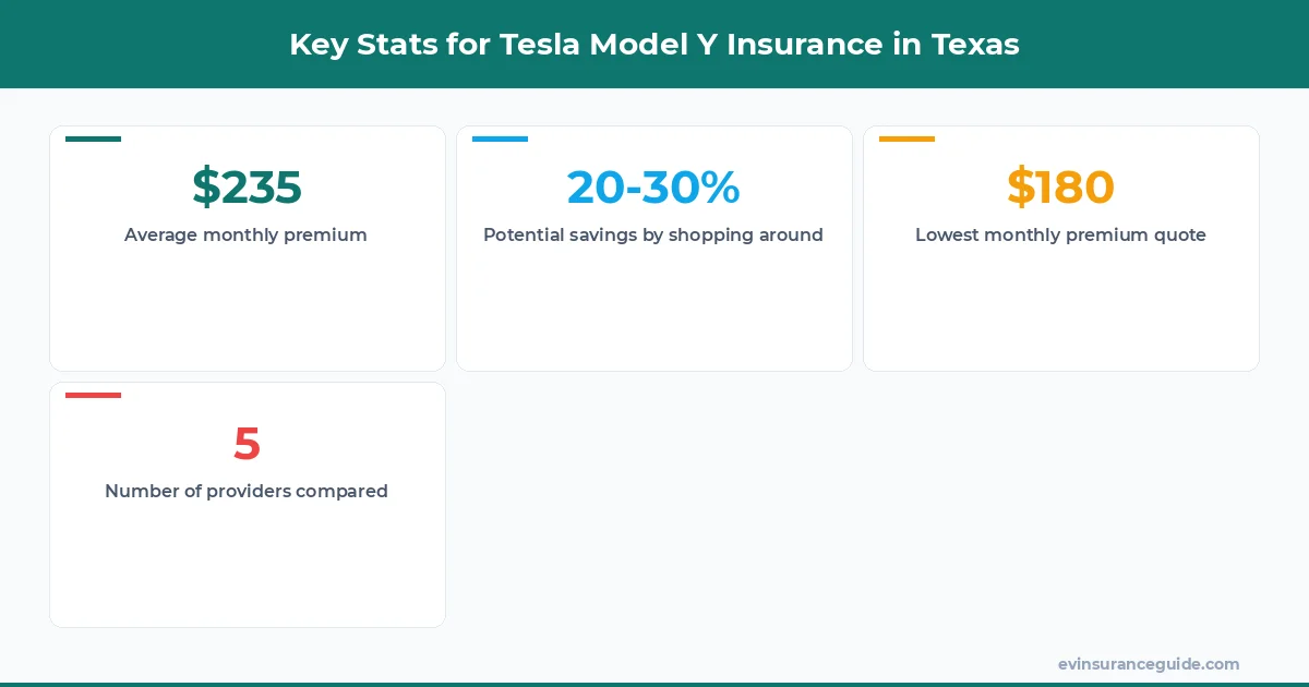 Key Stats for Tesla Model Y Insurance in Texas