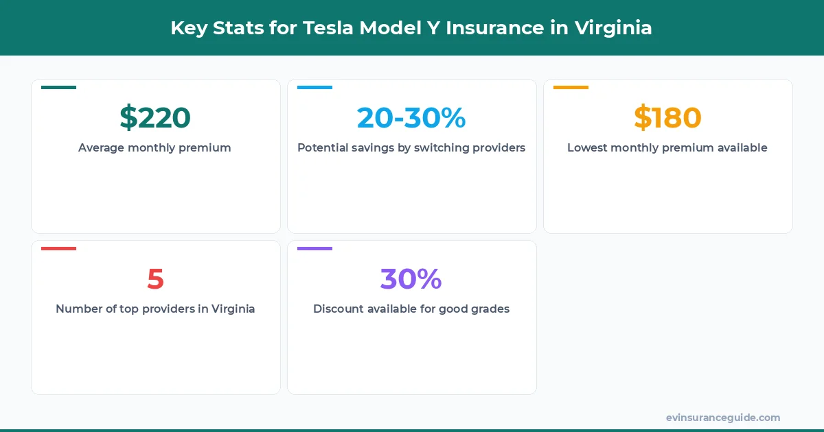 Key Stats for Tesla Model Y Insurance in Virginia