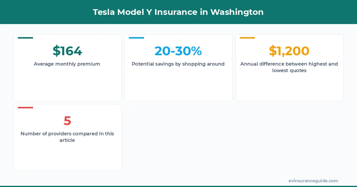 Tesla Model Y Insurance in Washington