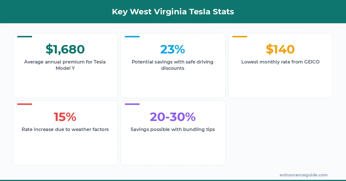Key West Virginia Tesla Stats