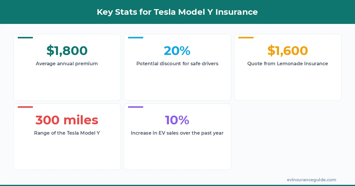 Key Stats for Tesla Model Y Insurance