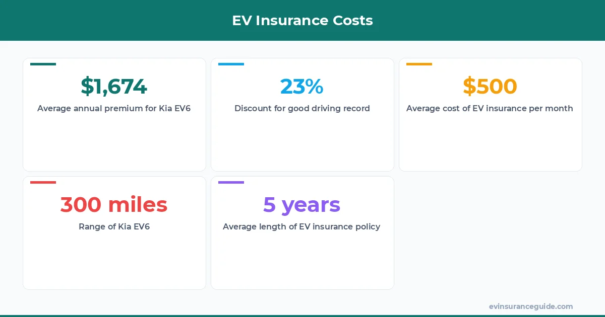 EV Insurance Costs