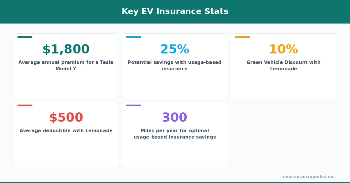 Key EV Insurance Stats