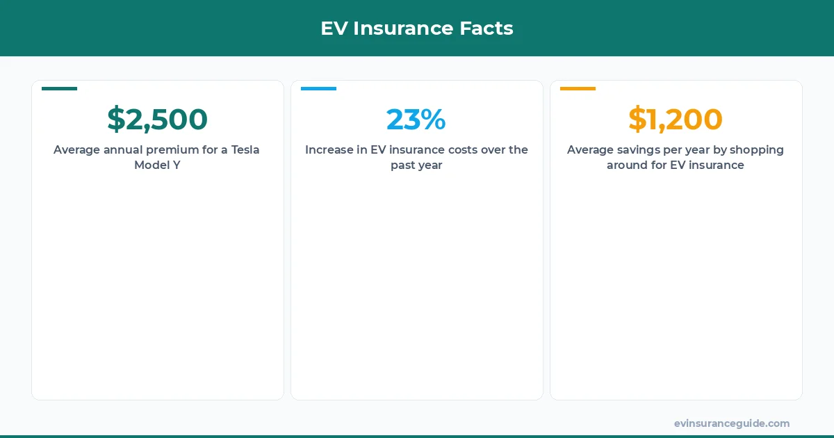 EV Insurance Facts