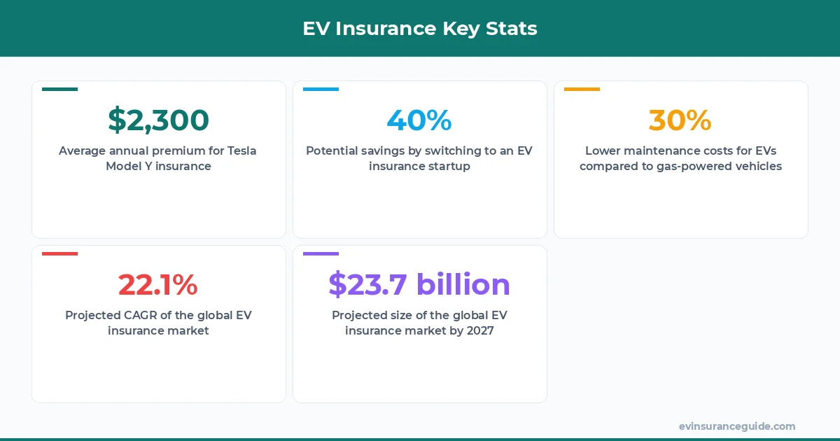 EV Insurance Key Stats