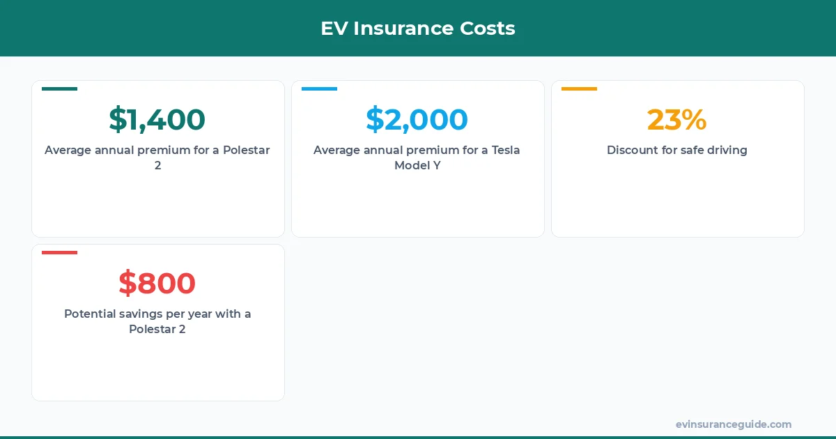 EV Insurance Costs
