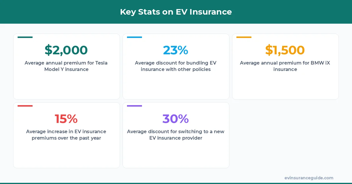 Key Stats on EV Insurance