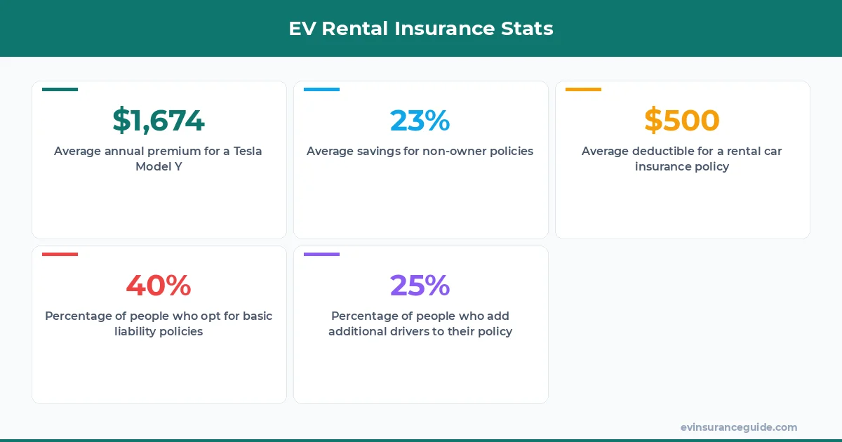 EV Rental Insurance Stats