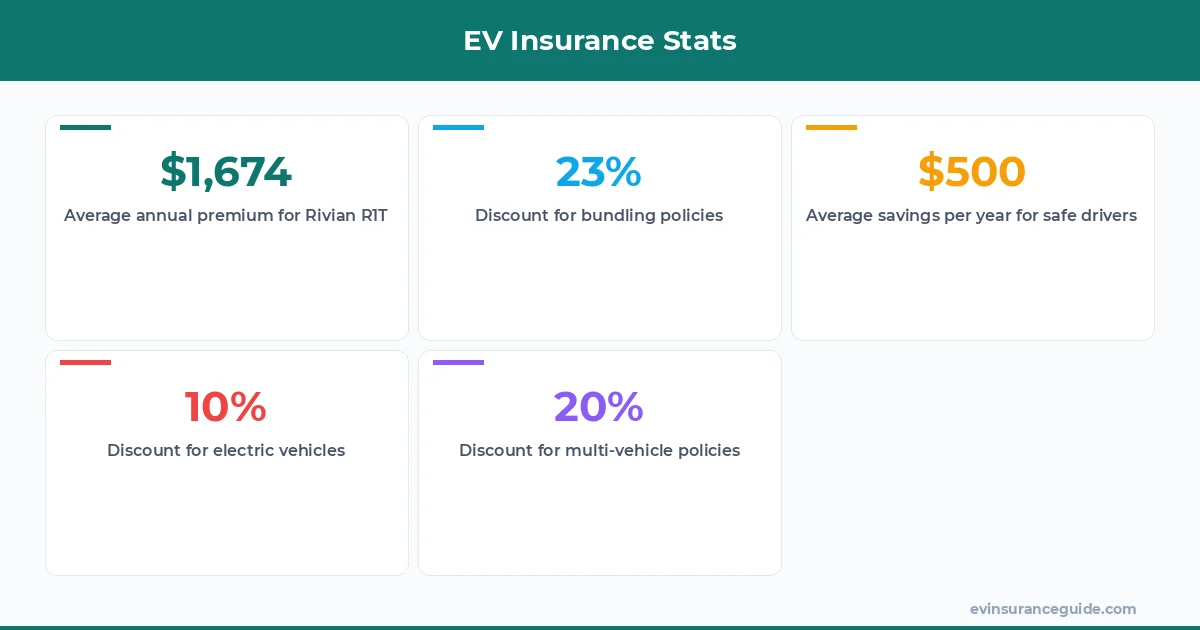 EV Insurance Stats
