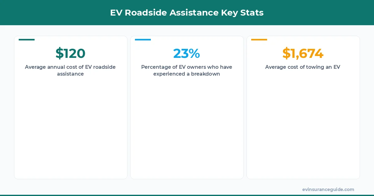 EV Roadside Assistance Key Stats
