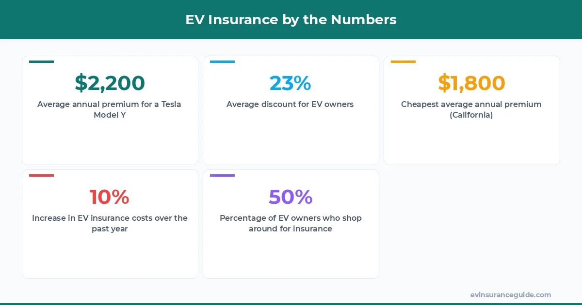 EV Insurance by the Numbers