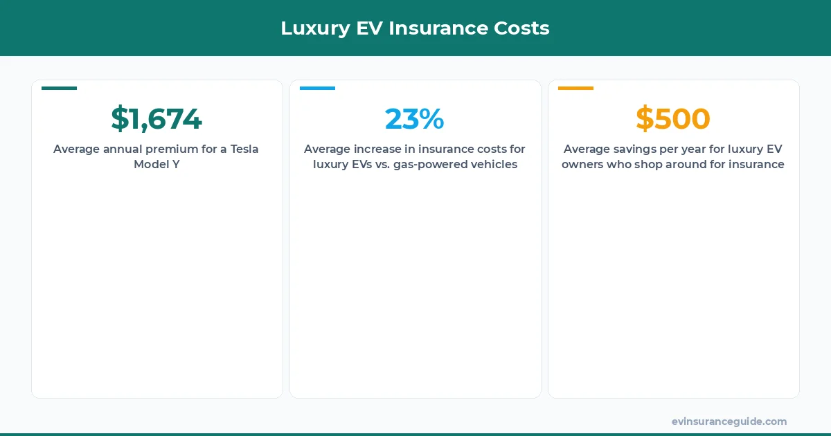Luxury EV Insurance Costs