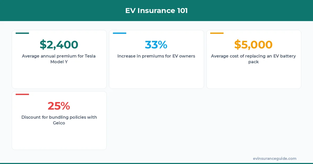 EV Insurance 101