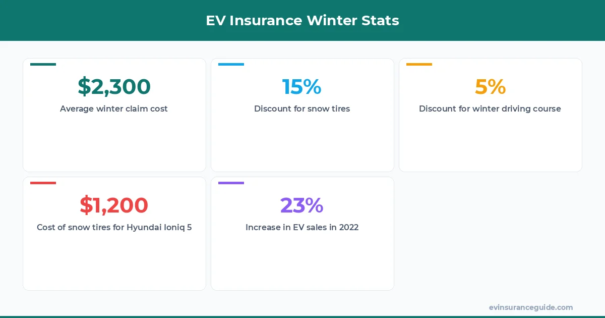 EV Insurance Winter Stats