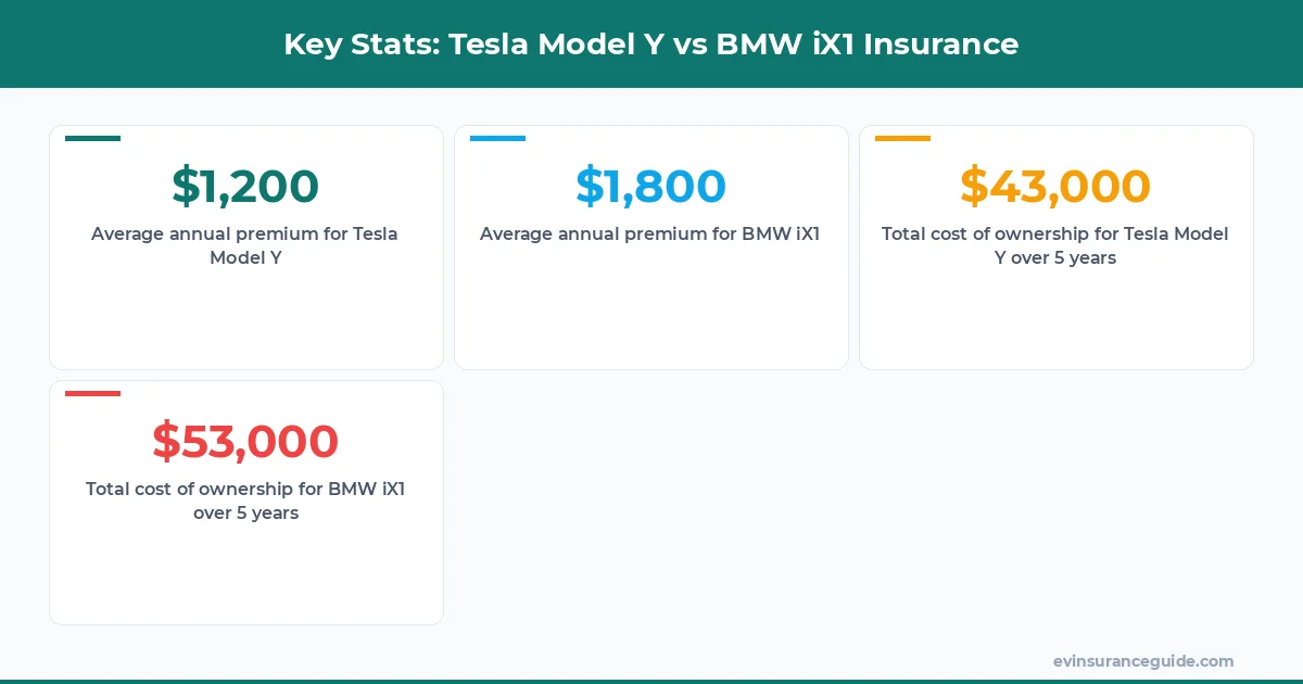 Key Stats: Tesla Model Y vs BMW iX1 Insurance