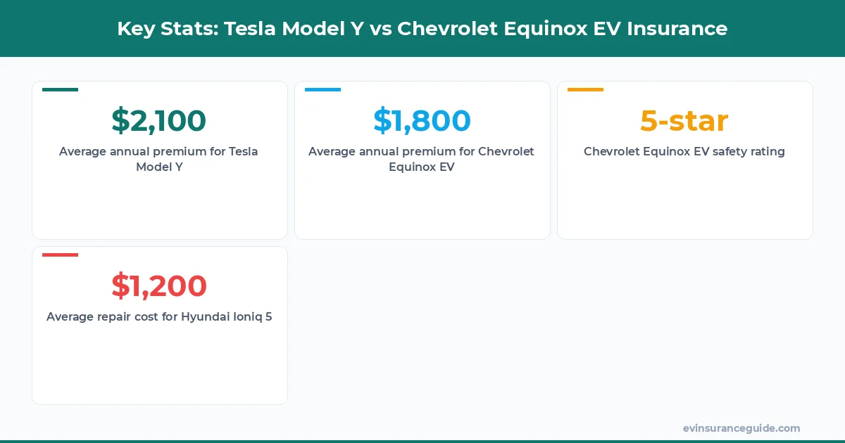 Key Stats: Tesla Model Y vs Chevrolet Equinox EV Insurance