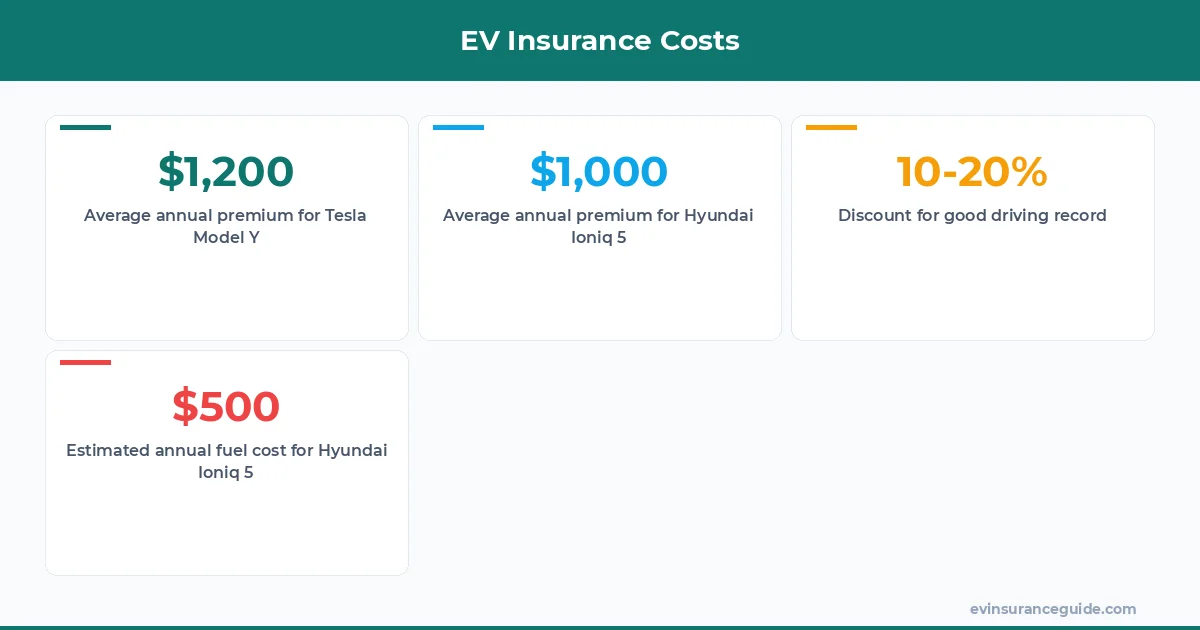 EV Insurance Costs